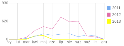 Wykres roczny blog rowerowy Fuxior.bikestats.pl